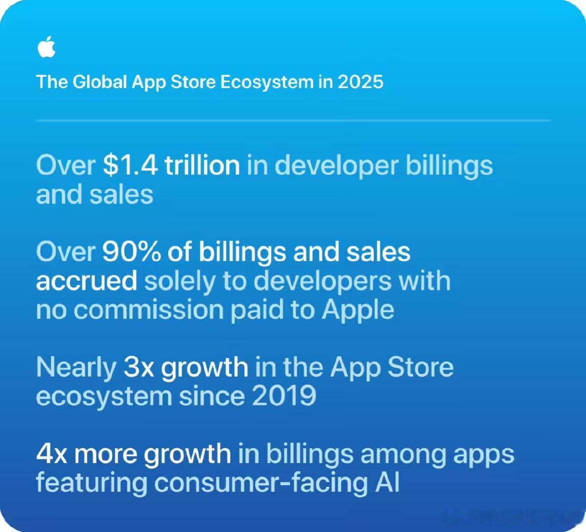 【苹果AppStore生态销售额剧增】苹果AppStore销售额 6月4日，苹果