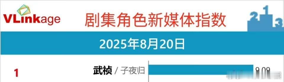 田曦薇武祯v榜破九登顶田曦薇武祯v榜破9登顶田曦薇武祯v榜破九登顶，厉害， ​​