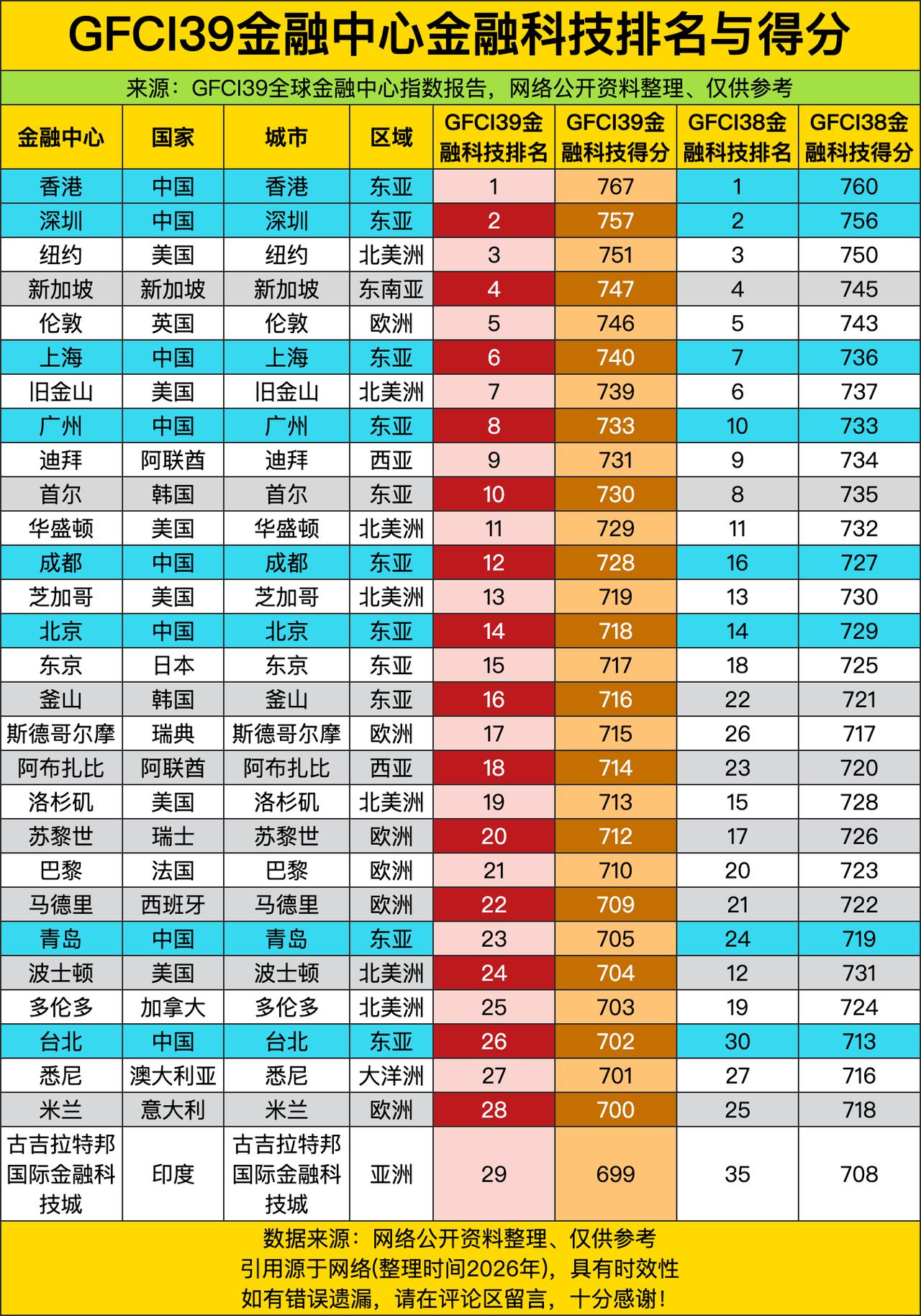 香港那可是稳稳坐头把交椅，得分767，比上回还涨了7分呢，不愧是金融老大哥！深圳