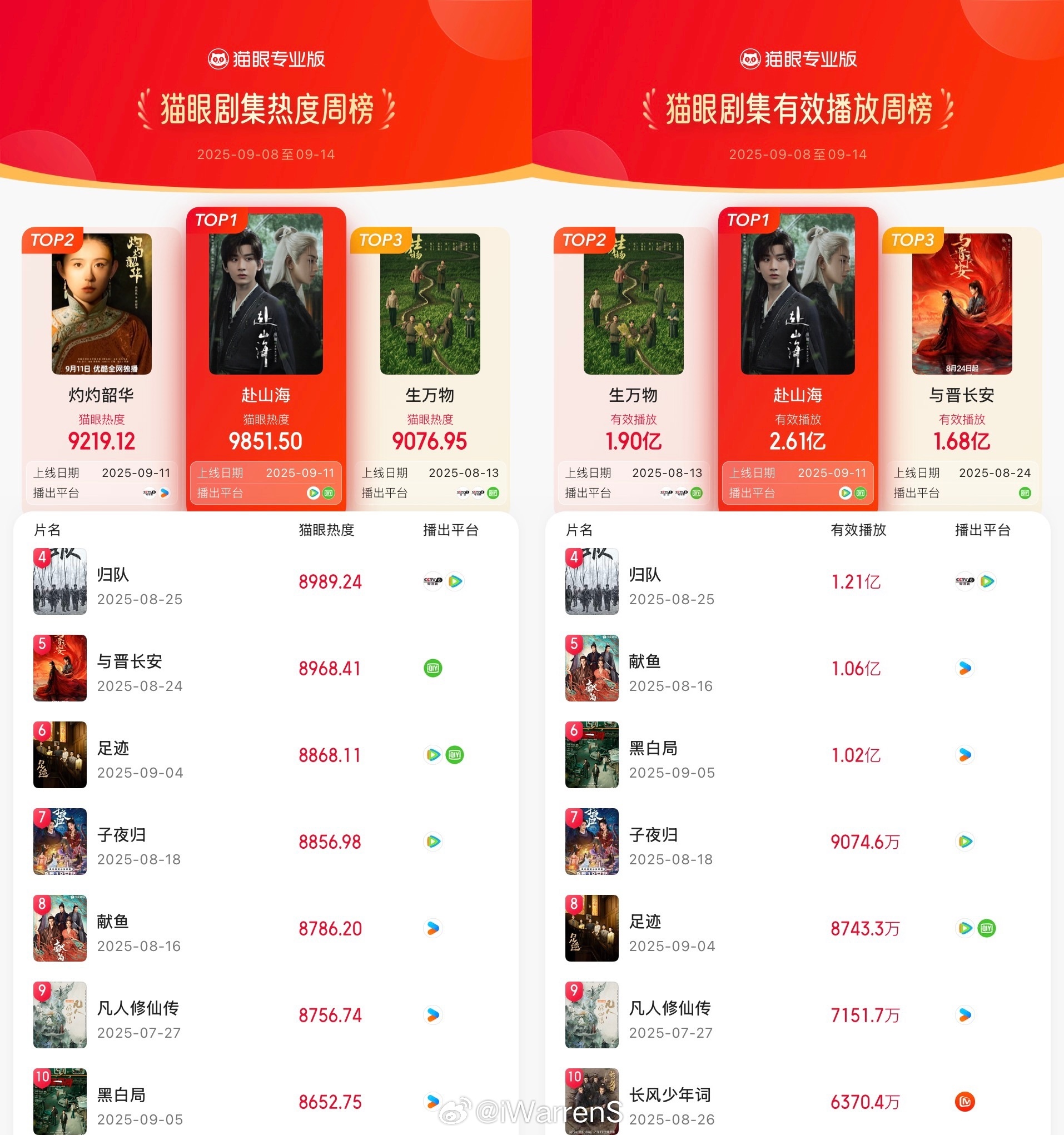 成毅新剧登顶剧集热度周榜和剧集有效播放周榜均第一！成毅的剧粉盘太大了吧！[点赞]