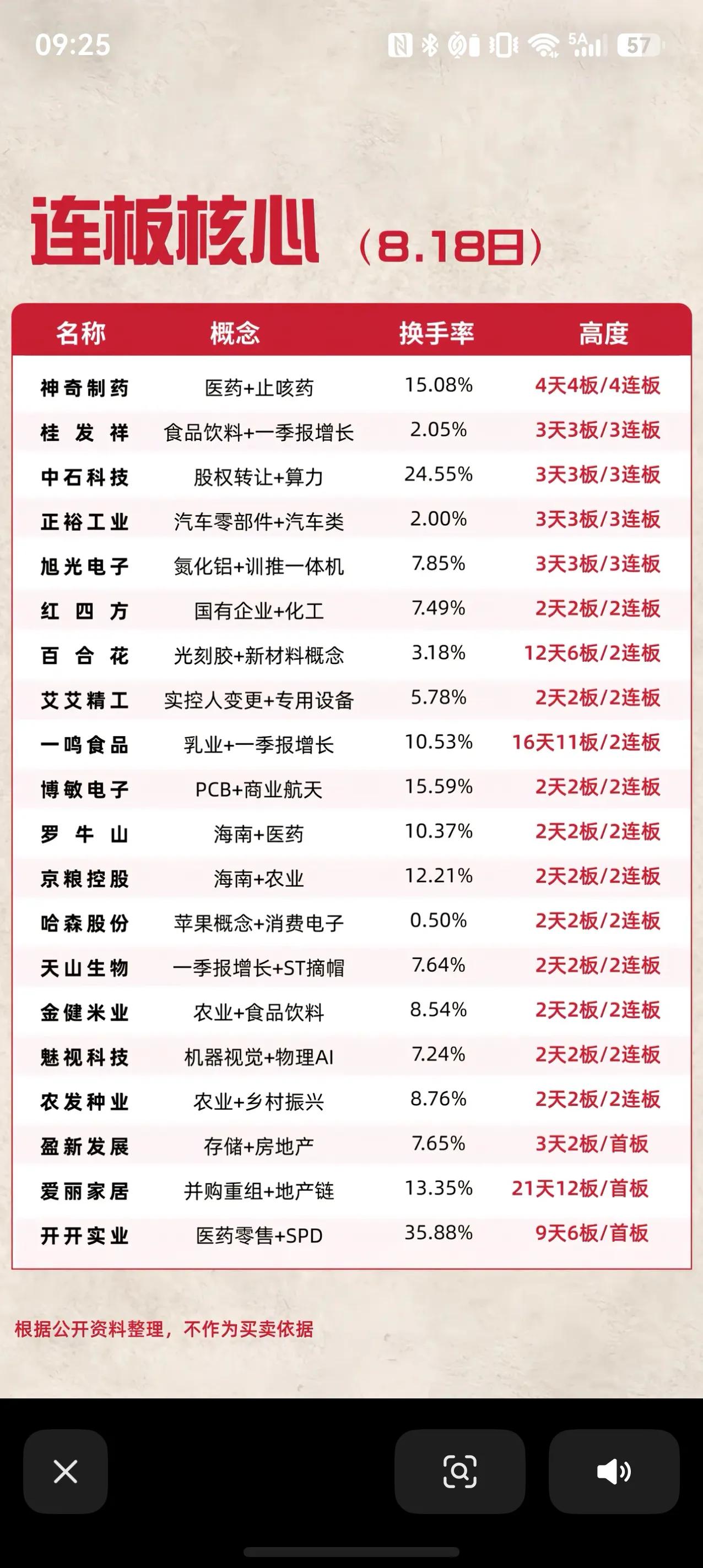 8月18日连板核心梳理，两大主线站上风口
8月18日连板梯队出炉，市场题材百花齐