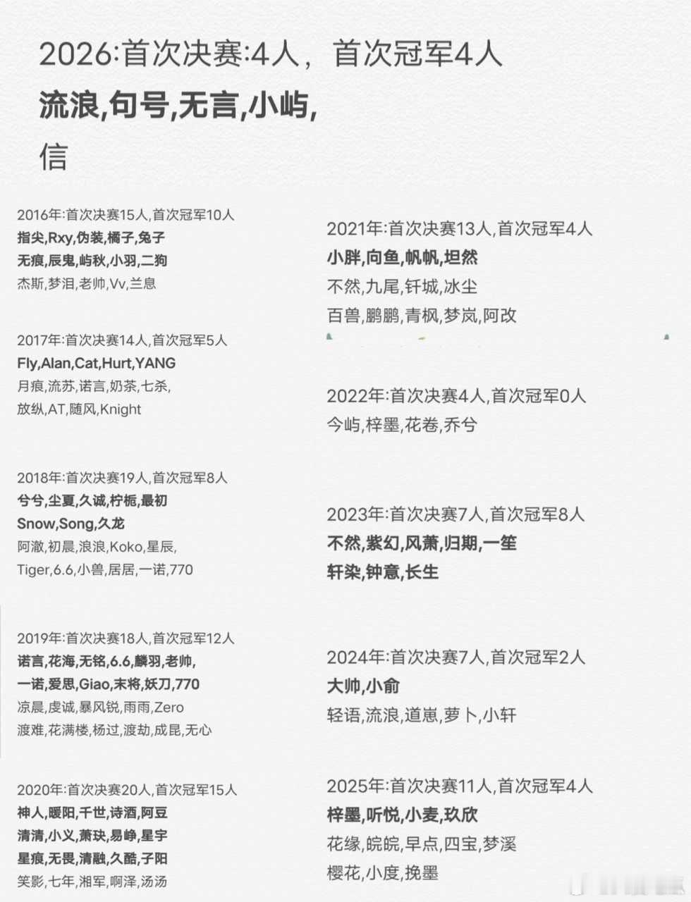 瓜友速报 首次决赛首次冠军的选手 