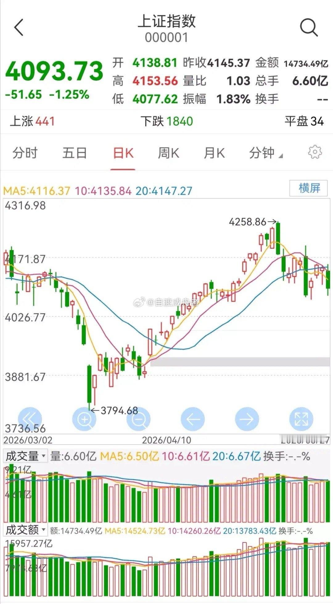 周四大盘走势预判        周三大盘再次大跌。        从大盘的日K线