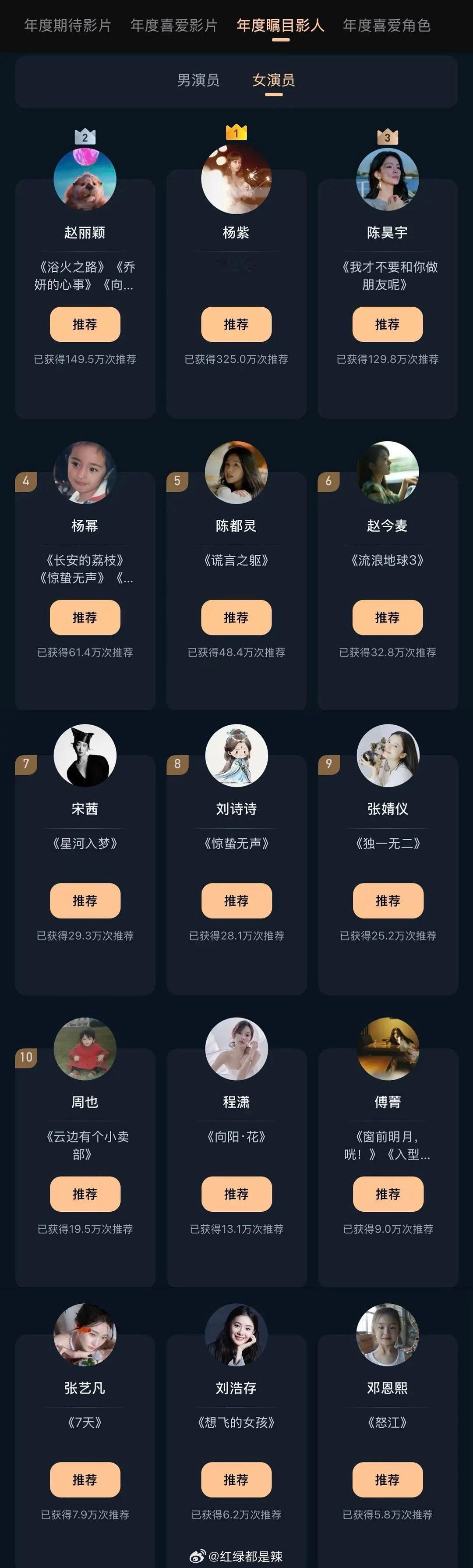微博电影之夜年度瞩目影人(女演员)排名 ​​​