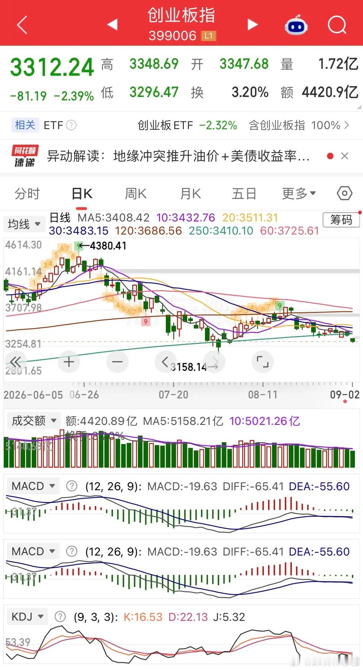 隔夜美元大幅跳水，美股迎来集体反攻。现货黄金上涨超1%，白银涨近2%。热门中概股