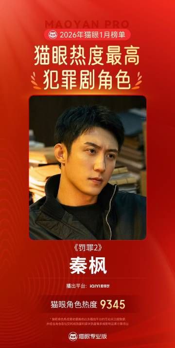 黄景瑜罚罪2夯爆了双冠加冕！黄景瑜携《罚罪2》强势登顶猫眼Q1犯罪剧冠军，其饰演