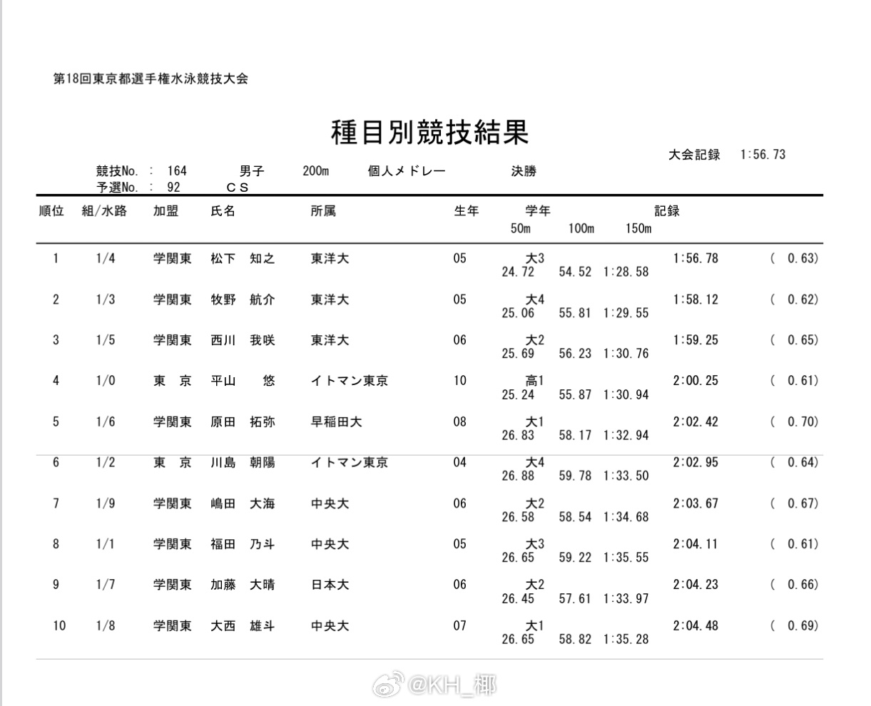 东京都选手権水泳竞技大会 男200混决赛松下知之 1:56.78略慢于预赛1:5