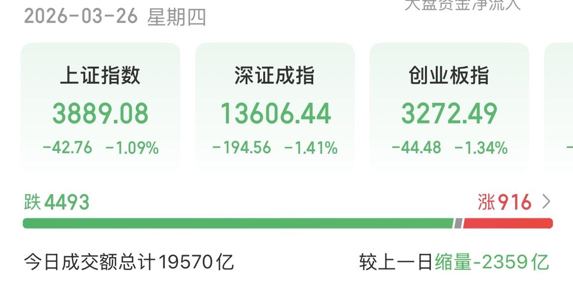 （3月26日下午）
A股缩量调整，量能不足2万亿，昨天拿回来的，都不够今天扣！
