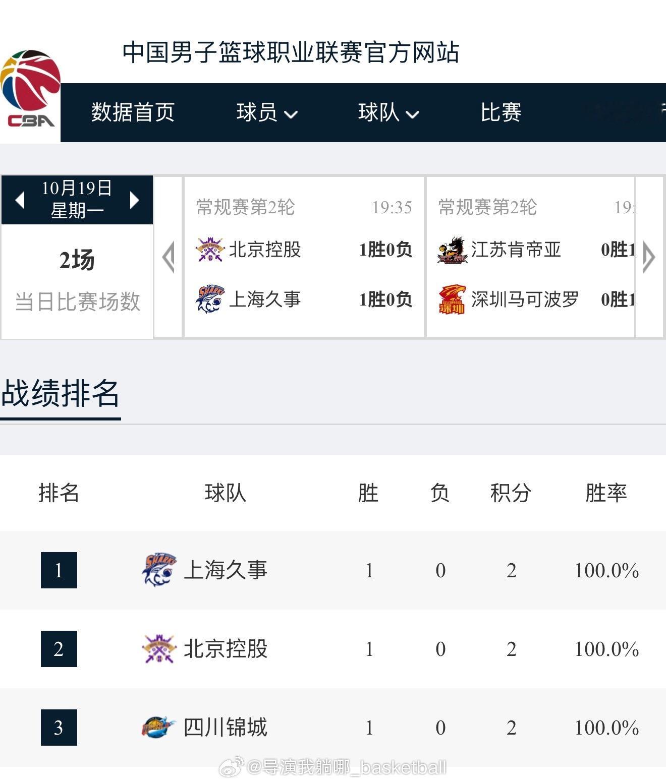CBA第一轮比赛今晚已经全部结束，上赛季全败的四川队暂时挤进了积分榜前三[哈哈]