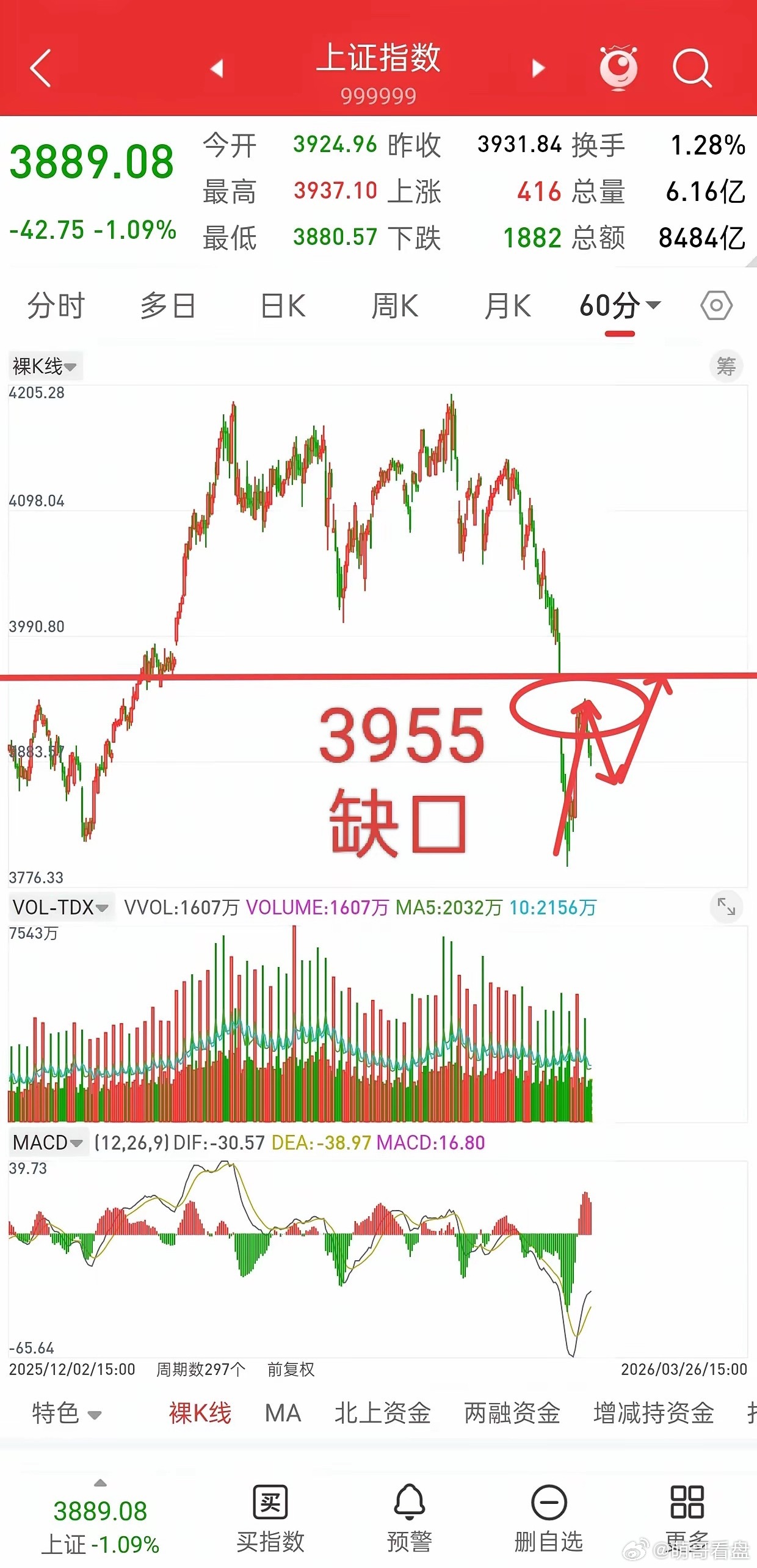 A股，经历连续下跌之后的筑底阶段，每一次调整，都可以看成倒车接人！今天大盘首先把
