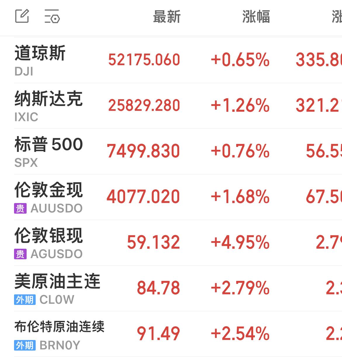 目前，美股三大指数集体上涨，标普500指数涨0.73 ％，道指涨0.58%，纳指