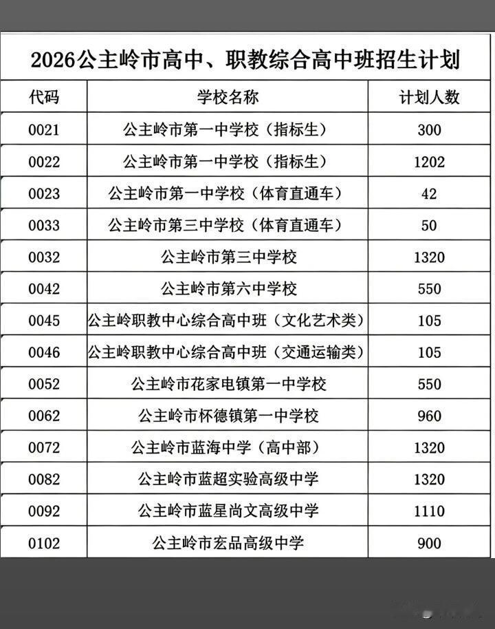 2026年公主岭市高中招生计划出炉，这可太让人关注了！回想起2022年，双阳区、