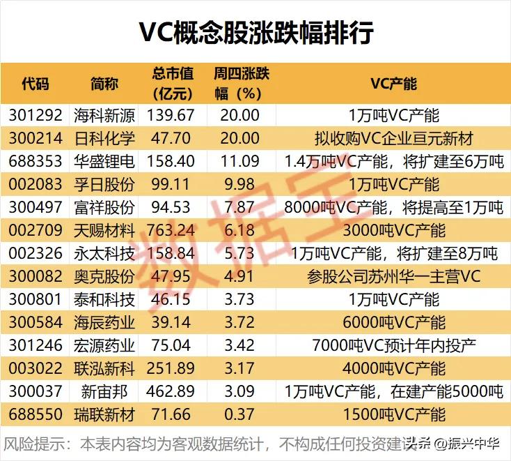 VC概念股涨跌幅排行！