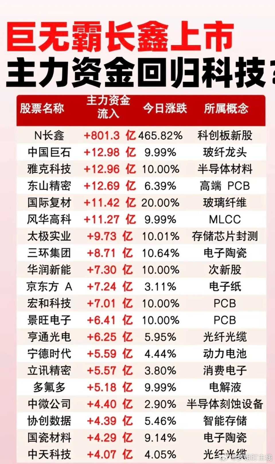 巨无霸上市，带动大资金——回归科技！1.半导体材料2.玻璃玻纤3.电子陶瓷4.光