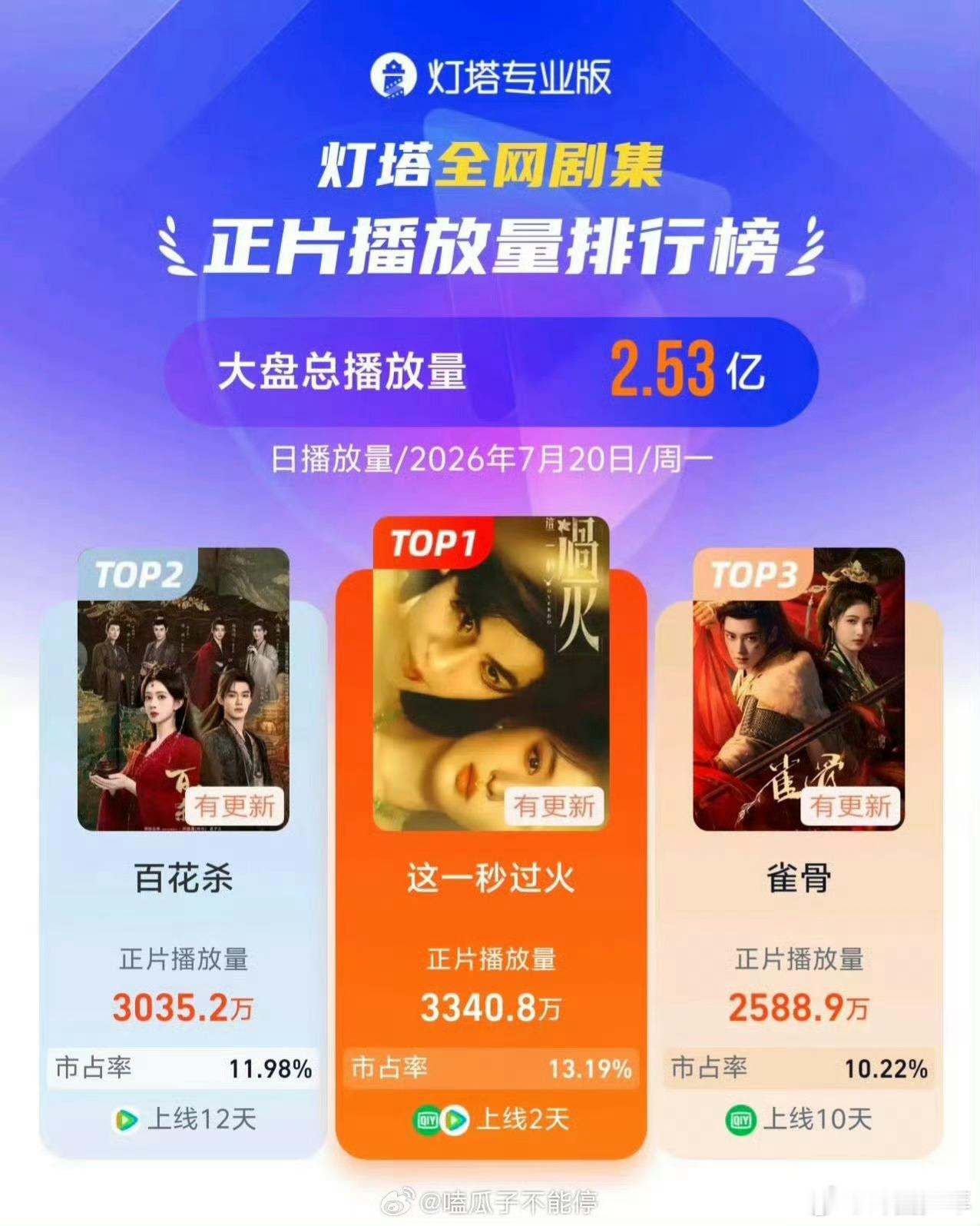 这一秒过火播放量日冠张凌赫王楚然这一秒过火正片播放量日冠开播火速登顶播放日榜，张