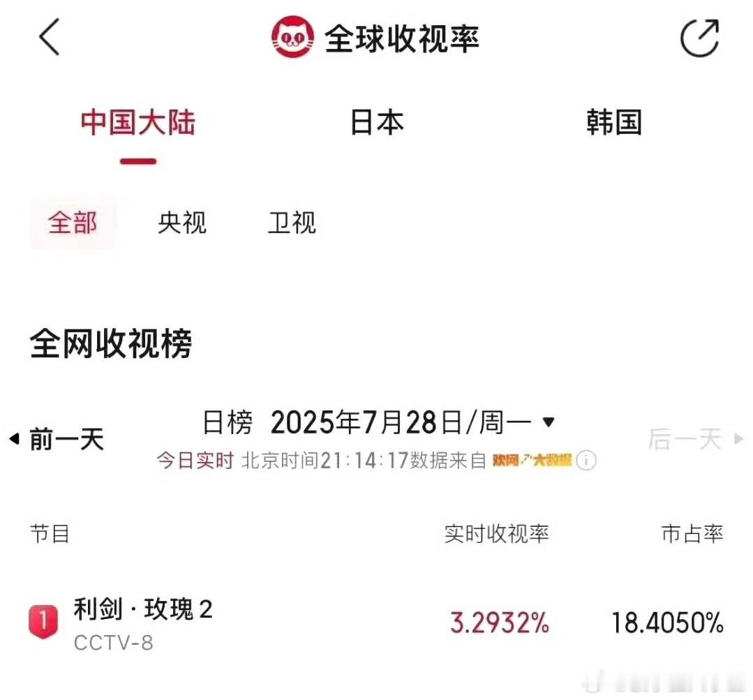 利剑玫瑰收视率新高利剑玫瑰央视收视率利剑玫瑰收视率新高[yeah] ​​​