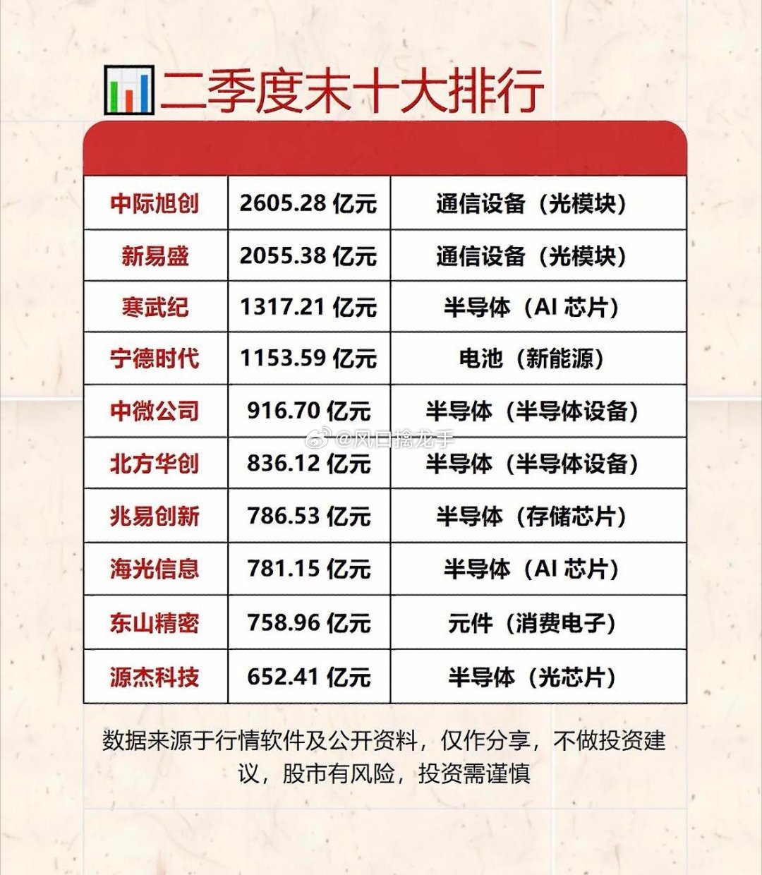 2026年Q2公募基金十大科技重仓深度复盘：通信与半导体迎来史诗级机构抱团免责声