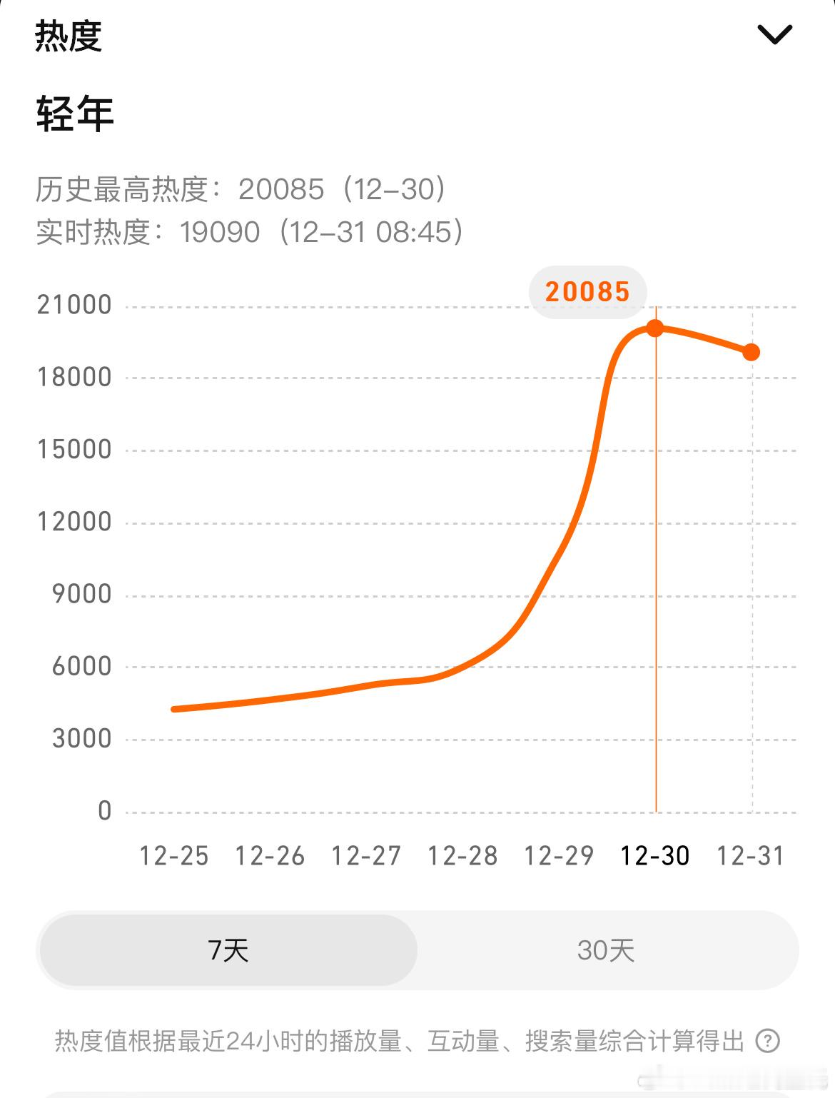 霍建华、田雨、张雪迎、乔振宇、刘端端轻年 首日数据🐧腾讯热度20085；🥝爱