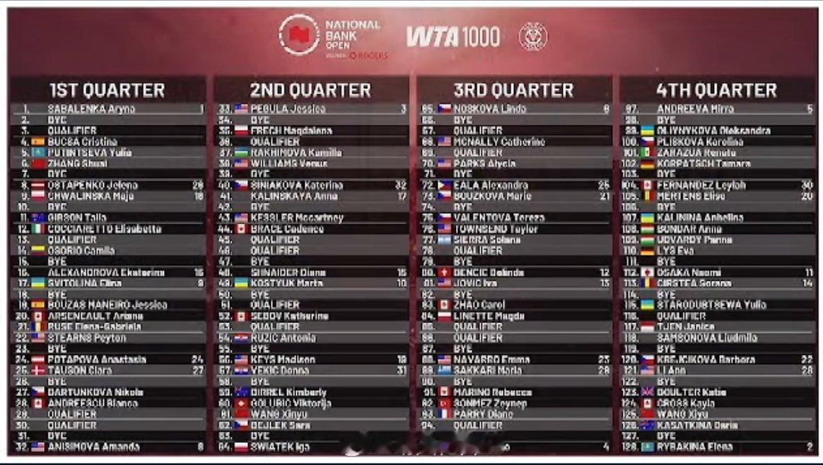 多伦多WTA1000正赛签表王欣瑜🇨🇳 vs 贝莱克🇨🇿，胜者对阵7号种
