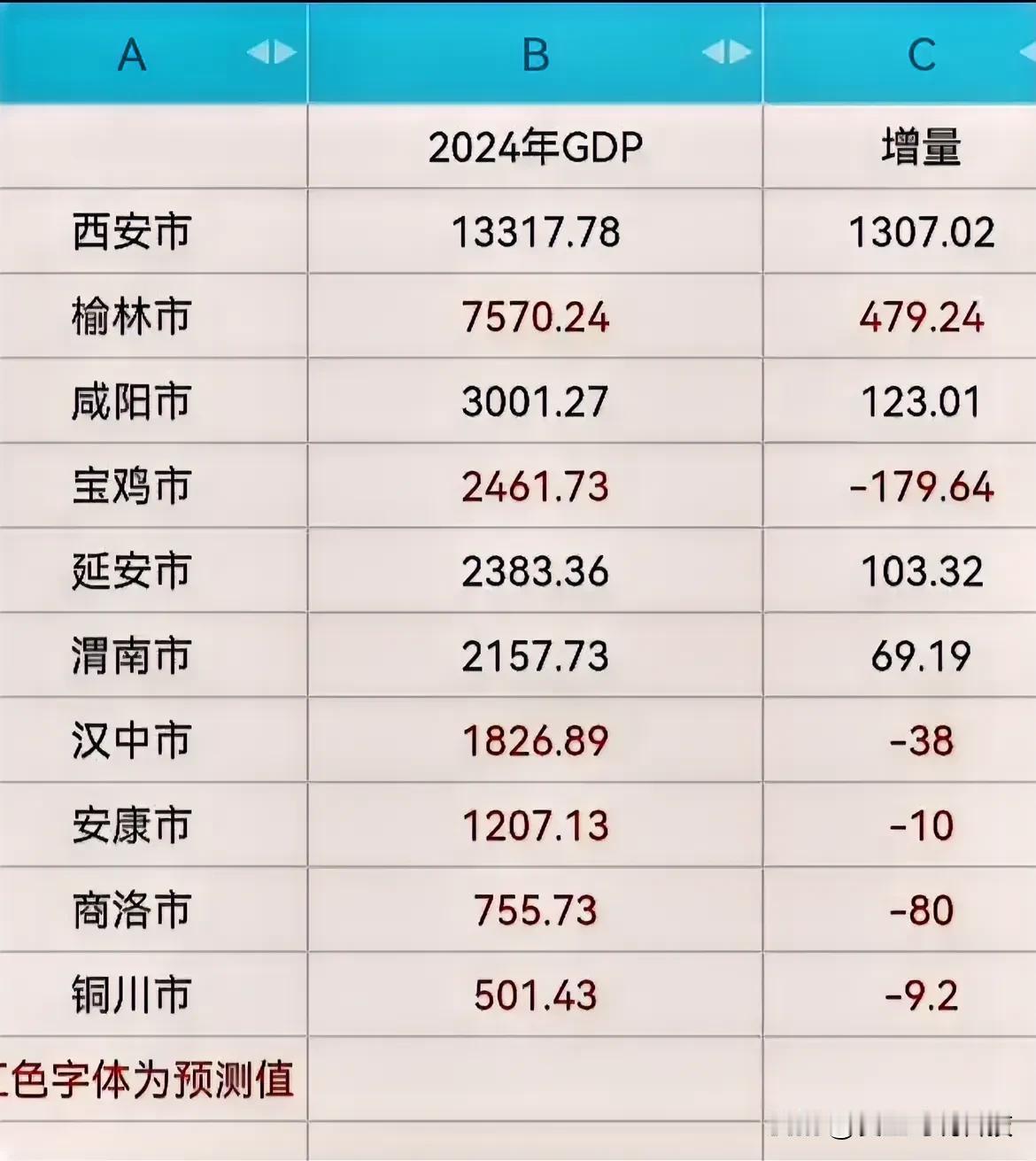 2024年陕西省各市GDP，部分为预测值！仅供参考！