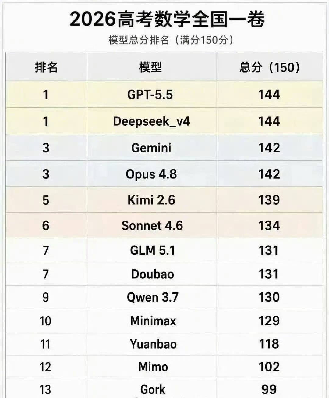 Ai做高考数学卷 Ai做高考数学卷比拼！！Ai做高考数学卷比拼