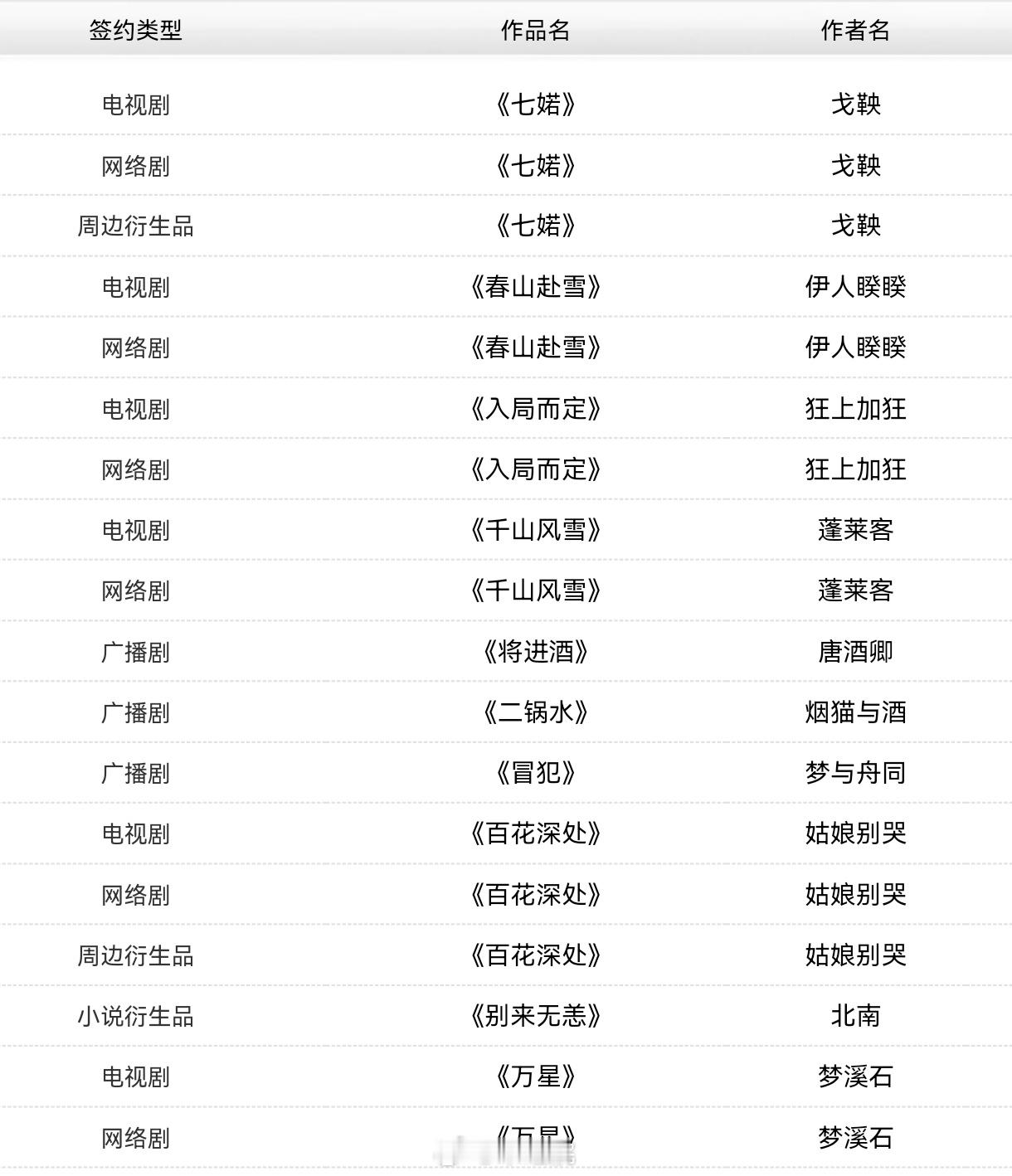 晋江11月影视化版权小说：《七婼》戈鞅《春山赴雪》伊人睽睽《入局而定》狂上加狂《