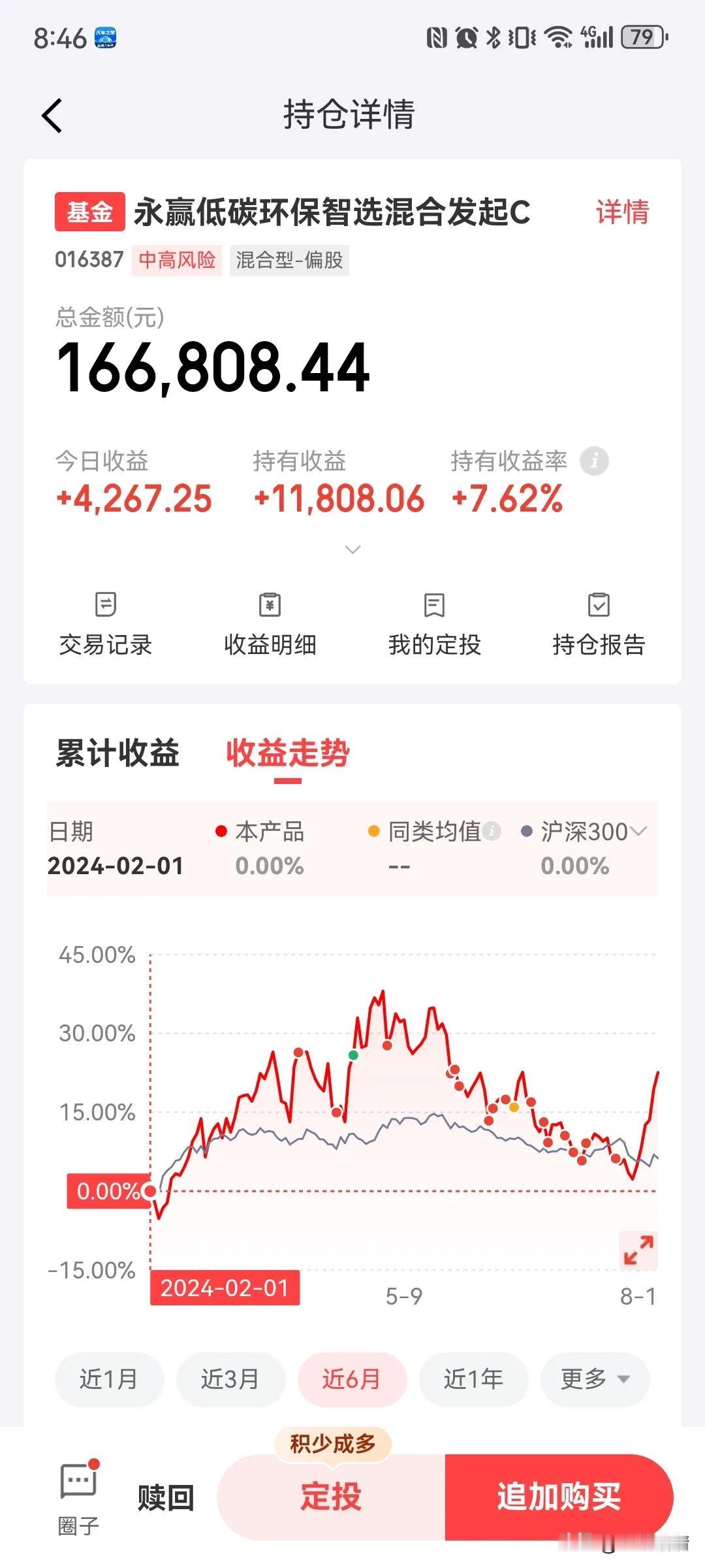 永赢低碳环保再涨2.63%，这一波直线拉升，真的太给力了！而且几乎没有一点回撤的