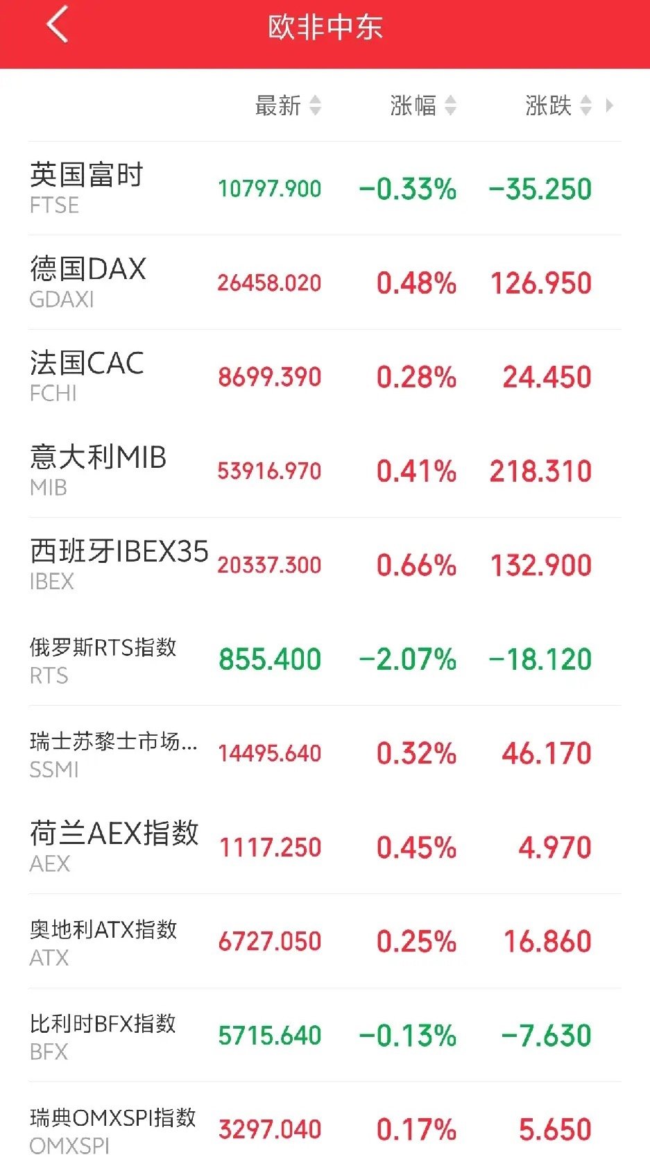 明天恐怕又要系好安全带了吧！傍晚，欧非中东市场主要指数开盘后强势震荡，涨多跌少！