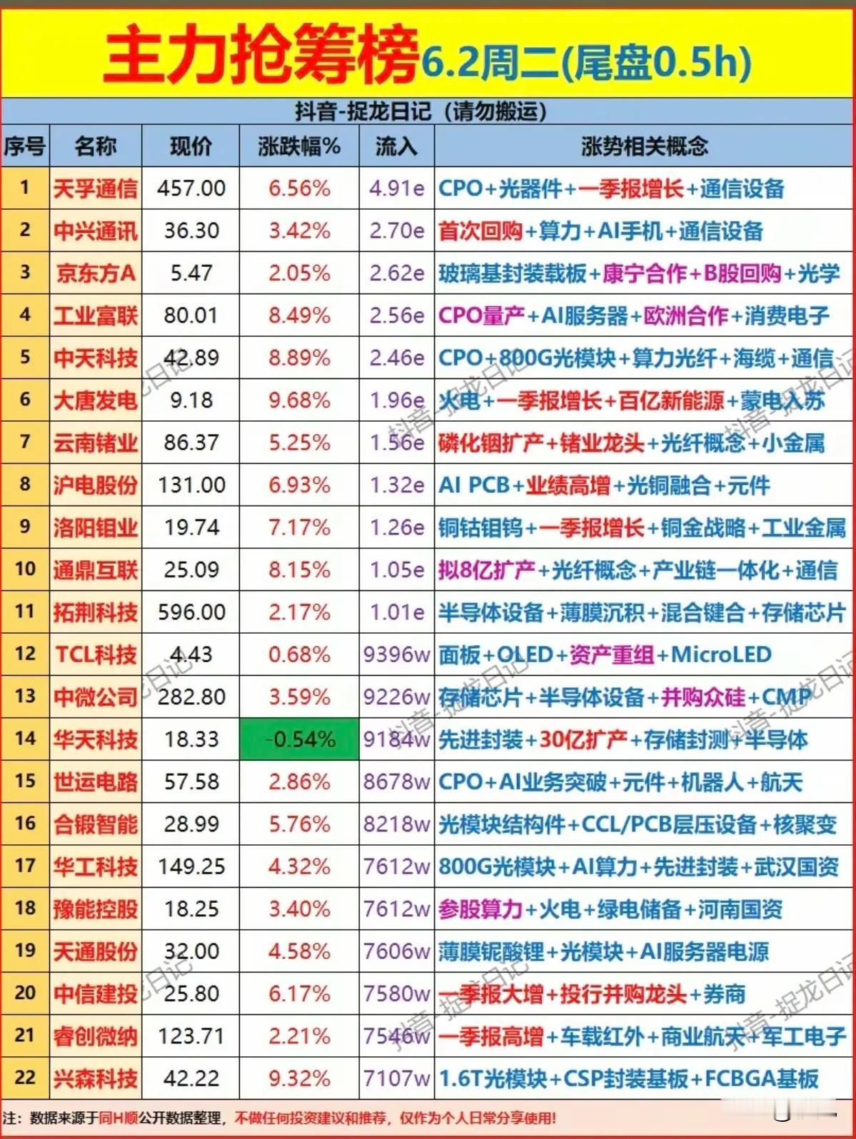 尾盘半小时资金突袭！主力重仓抢筹22只潜力标的！

今日尾盘半小时主力资金重心落