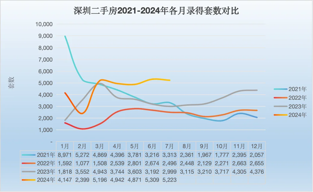 深圳7月二手房住宅成交创39个月来新高！