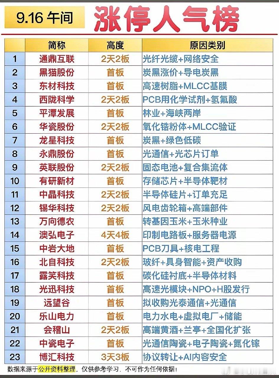 23只涨停股汇总，光通信、半导体材料成为涨停主力军！午盘涨停人气榜单更新，一共2