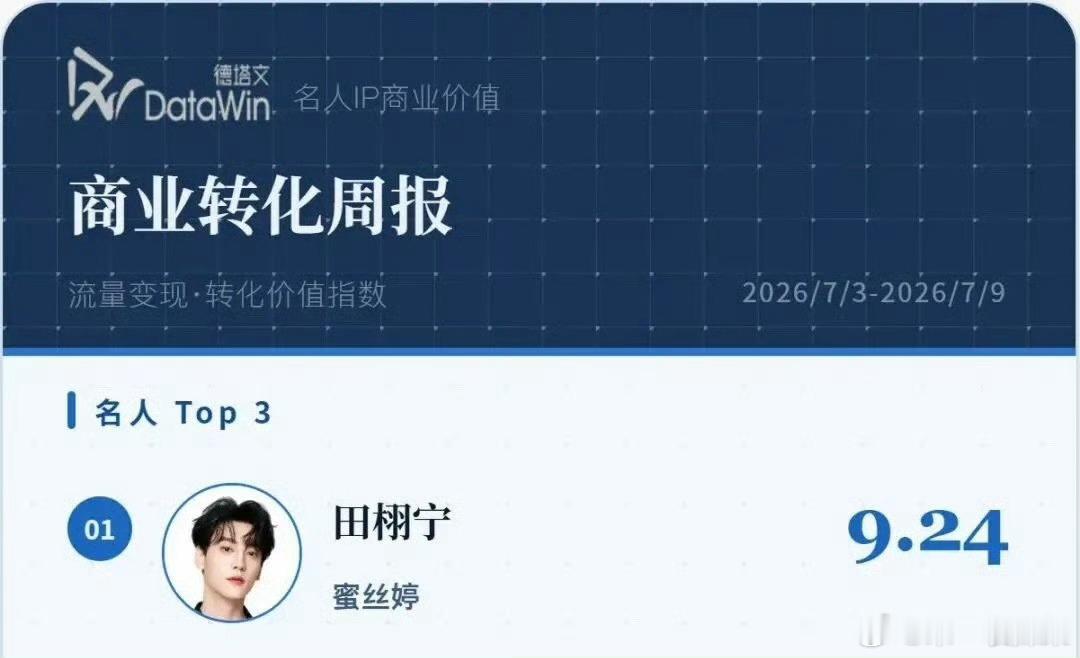 田栩宁以9.24高分断层登顶名人IP商业价值转化周报TOP1，实力给到夯