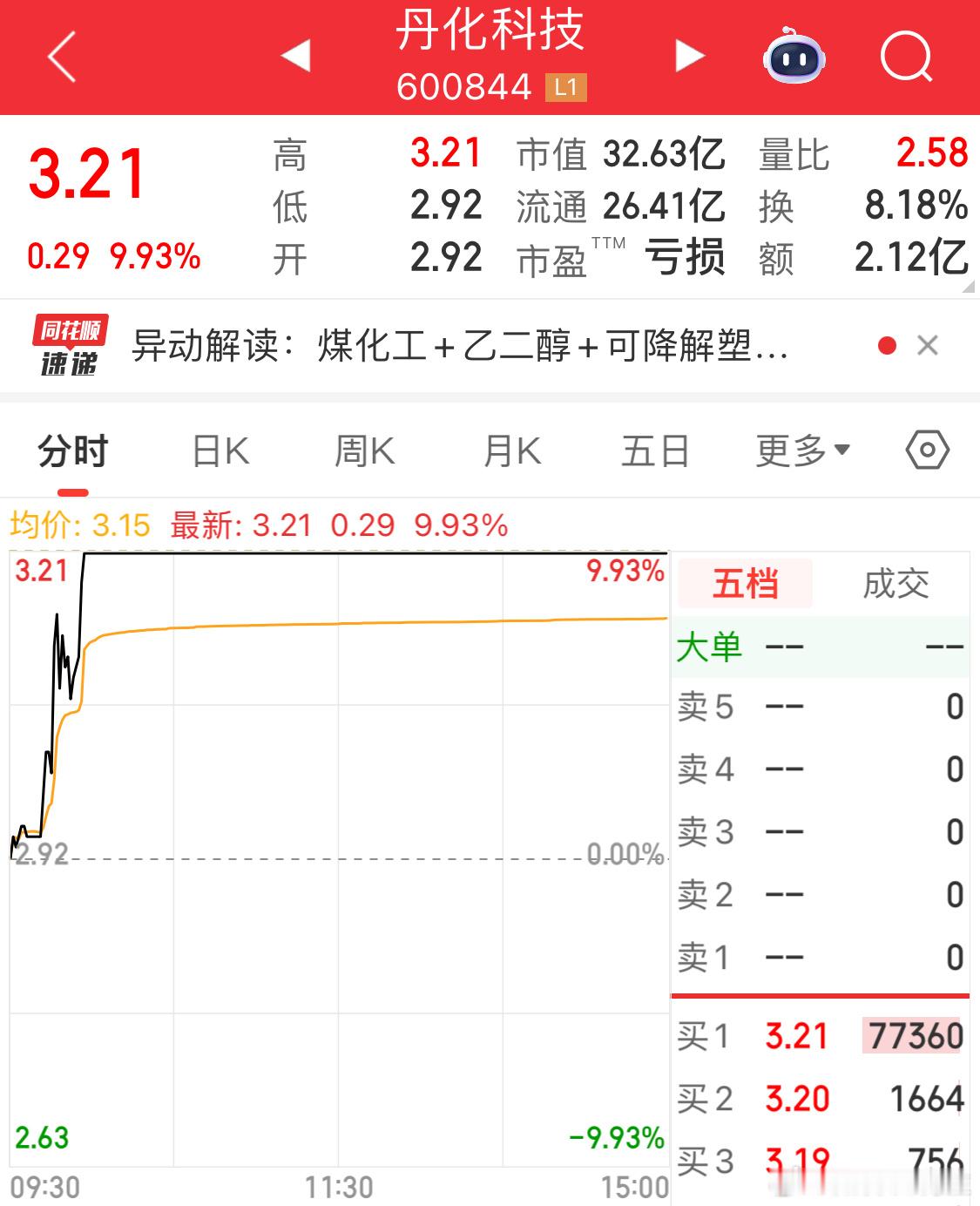 丹化，长华一众的化工助攻了红宝丽的上板；中毅达也顺势新高[doge]实在是牛遥记