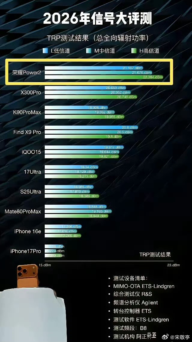 时至今日荣耀Power2依然是户外王者！鸿燕六翼天线及业界首创平行双轨天线设计即