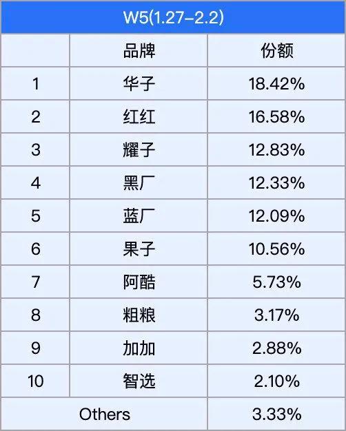 小米第一，华为第二，vivo第三，2025年中国智能手机市场很有意思。

最新的