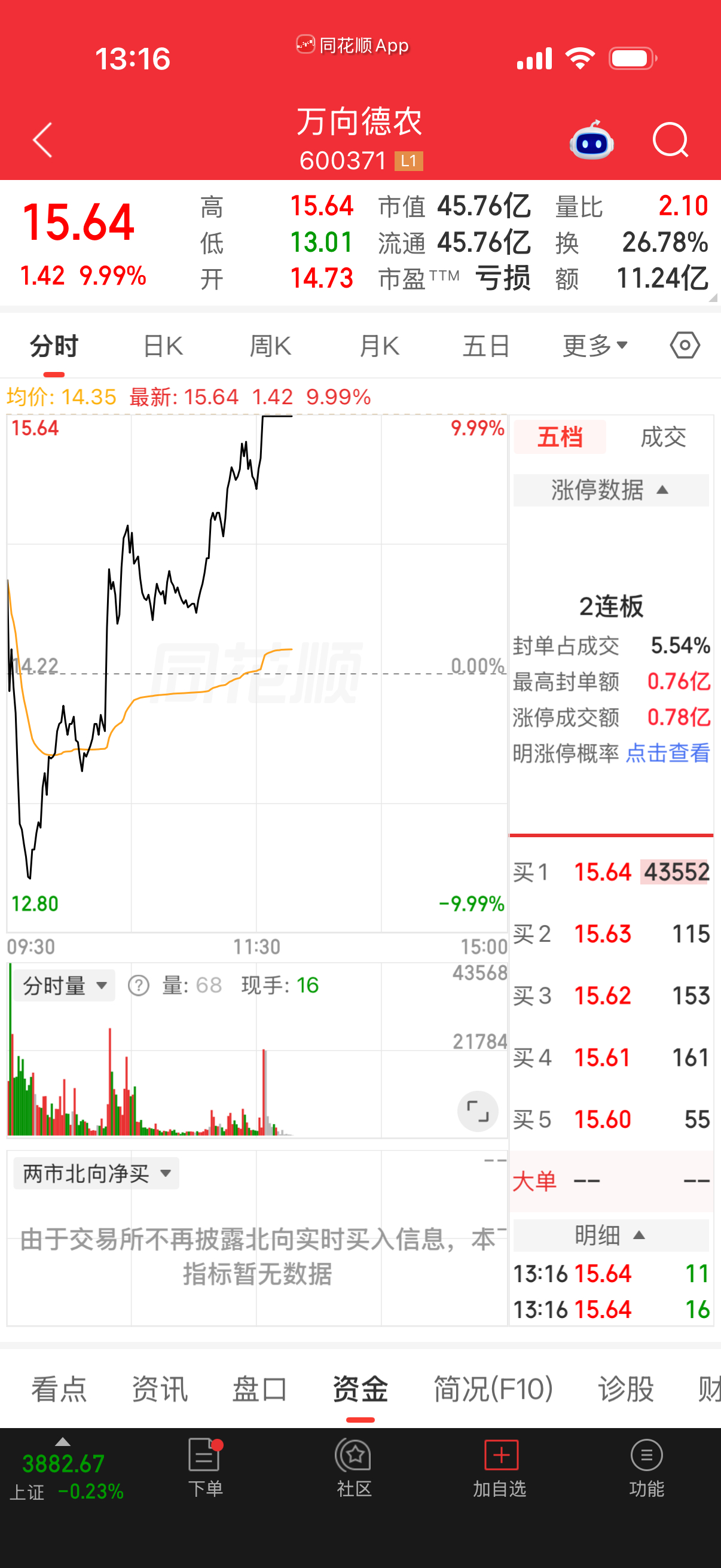 万向德农-7到涨停！ ​​​