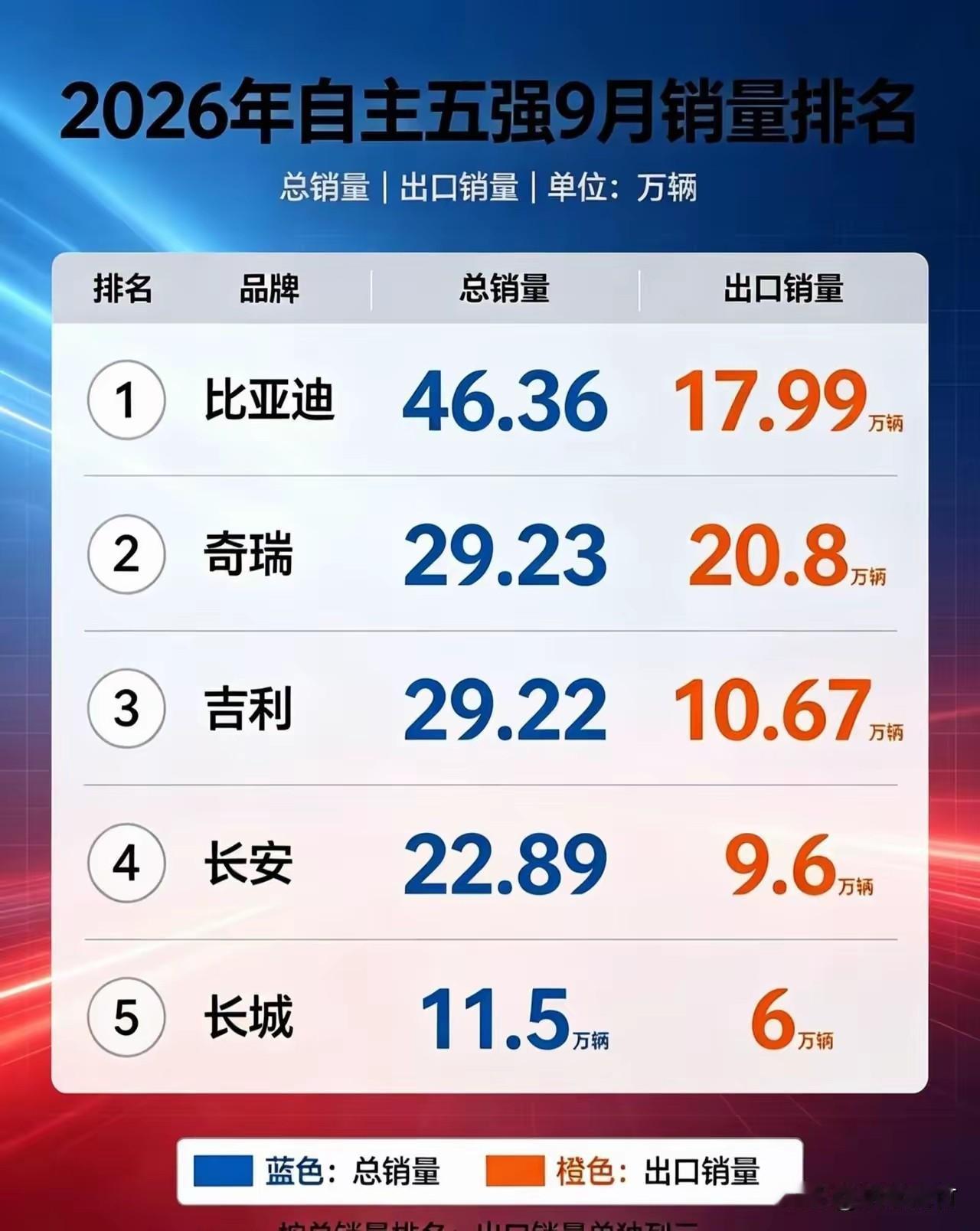 奇瑞反超吉利长城守门员！9月自主车企销量5强座次排定！

现在自主车企这亚军之争