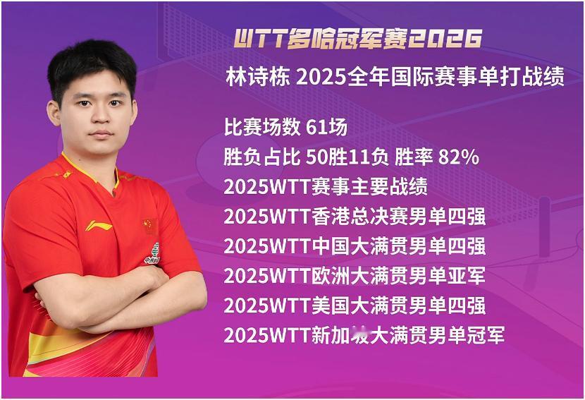 乒乓球多哈冠军赛明天开打，赛程安排如下。
15:30女单：曾尖VS金娜英。
16
