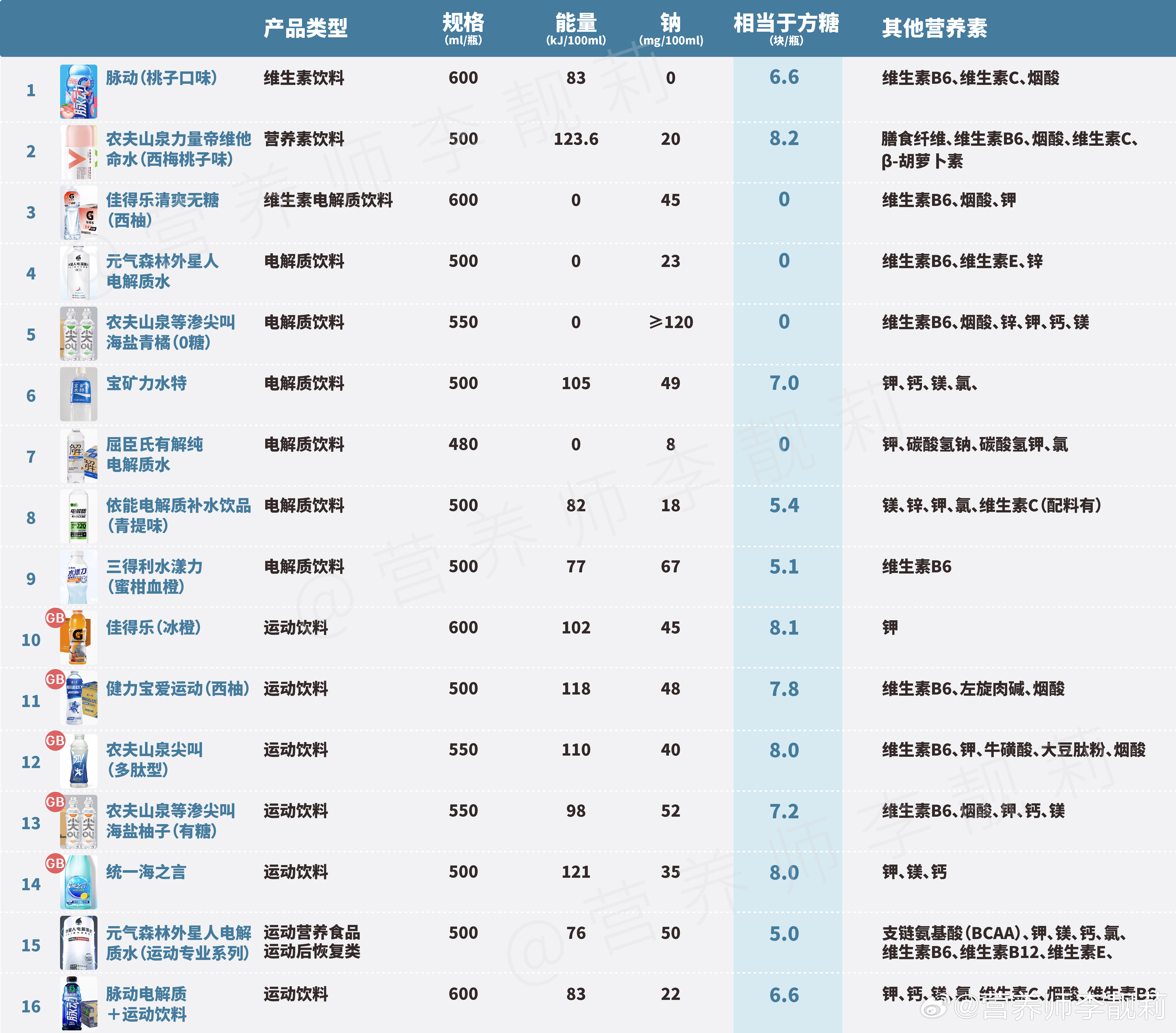#这个问题吃什么##健康过暑假# 今天就带大家看看，运动后如何选择合适的饮料~?
