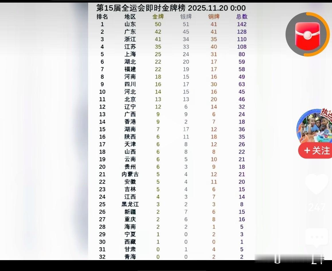 15届全运会竞争太激烈啦！20日0时金牌榜显示，山东一路狂飙拿到50枚金牌暂列第