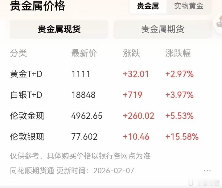 金银价飙升米兰冬奥金牌史上最贵内黄金T+D价格涨到了1111元/克，比昨天直接涨