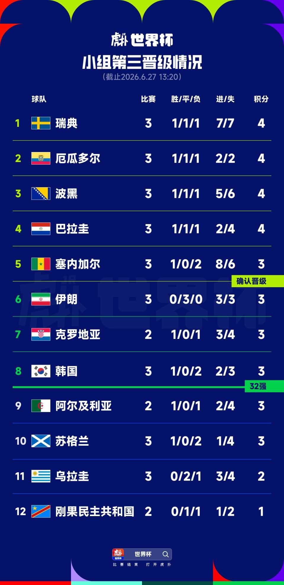 韩国出线仍一息尚存！仅剩最后3组对决，必须3种赛果里命中2种才能稳晋级，生死命运