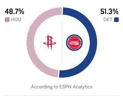 ESPN预测明天火箭vs活塞胜率：火箭48.7%，活塞51.3%。好像有点稳了 