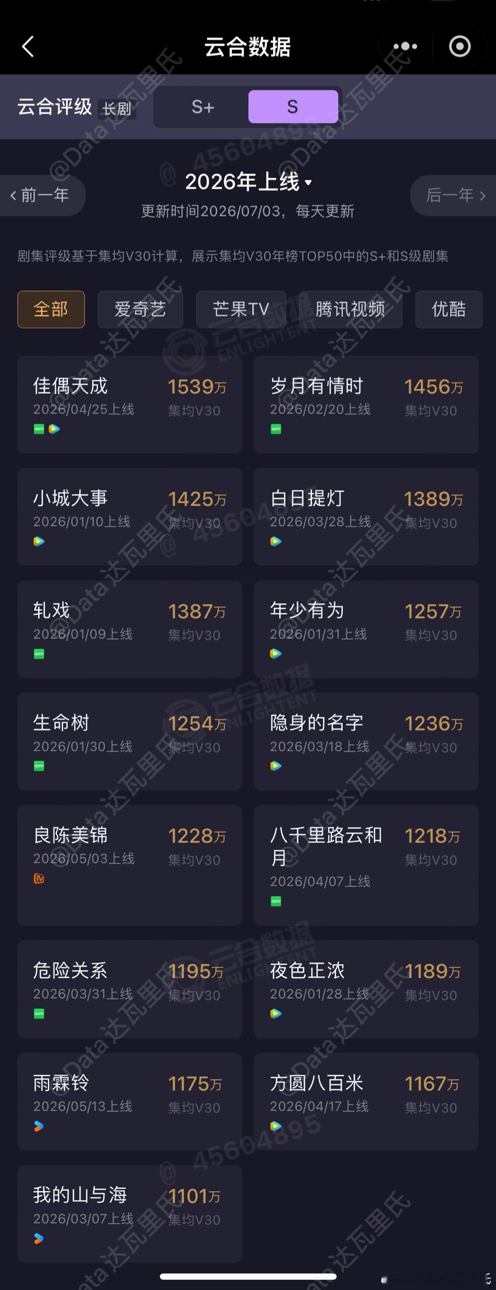 杨洋、章若楠、方逸伦雨霖铃 云合集均V30固定，集均1175万……评级S继生命树