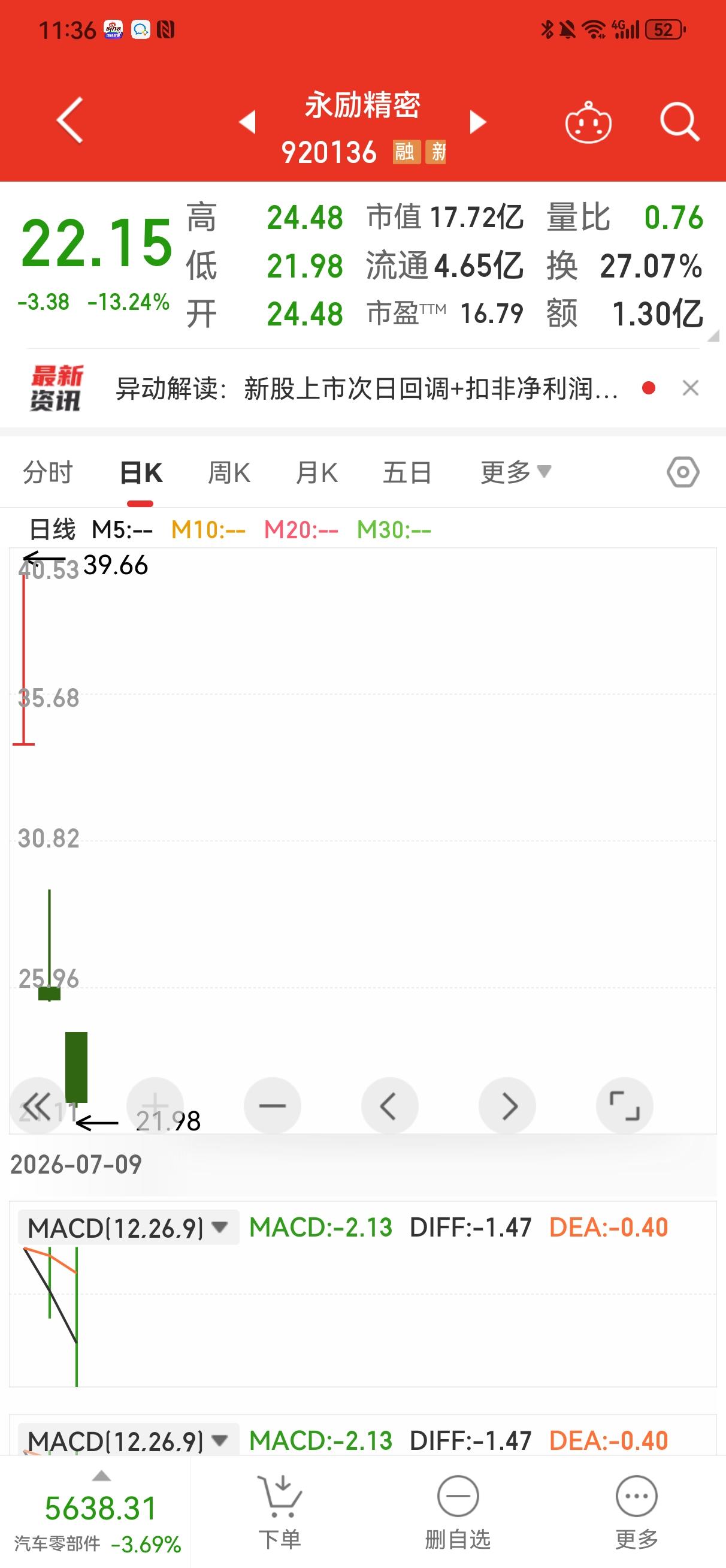 永励精密向破发的冲锋号已经吹响！
    今天是永励精密上市第三天，上午收盘22