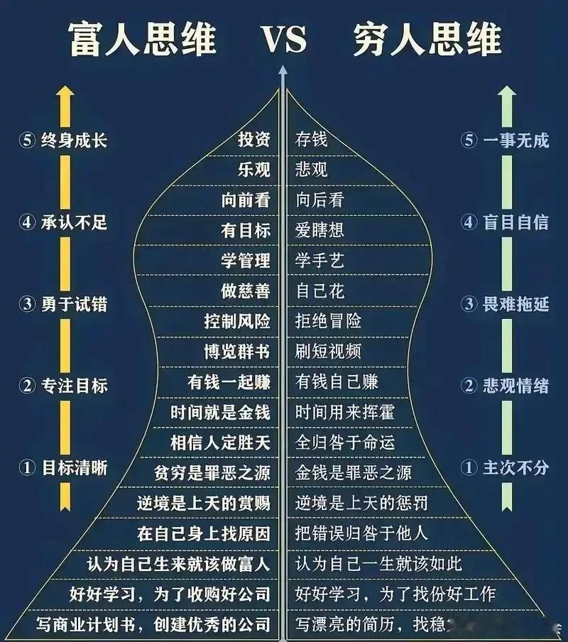 想富的人、贫穷的人都应清楚造成贫富差距的7大原因，知道了会富上加富、穷则致富（1