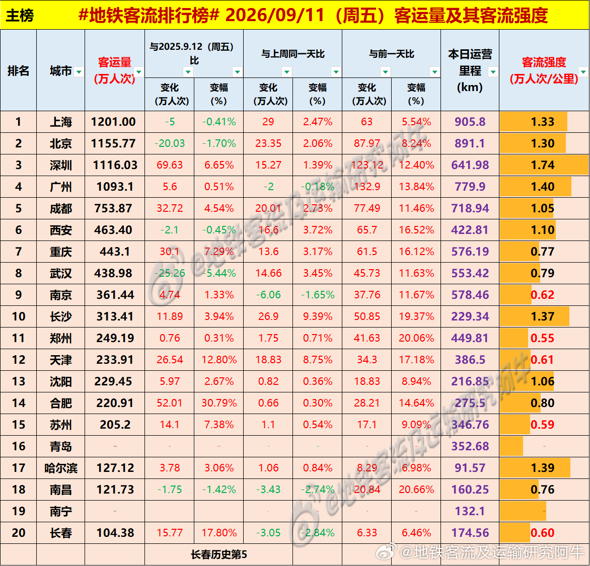 【中国城市地铁客流排行榜 2026-09-11（周五，农历八月初一，中国地铁客流