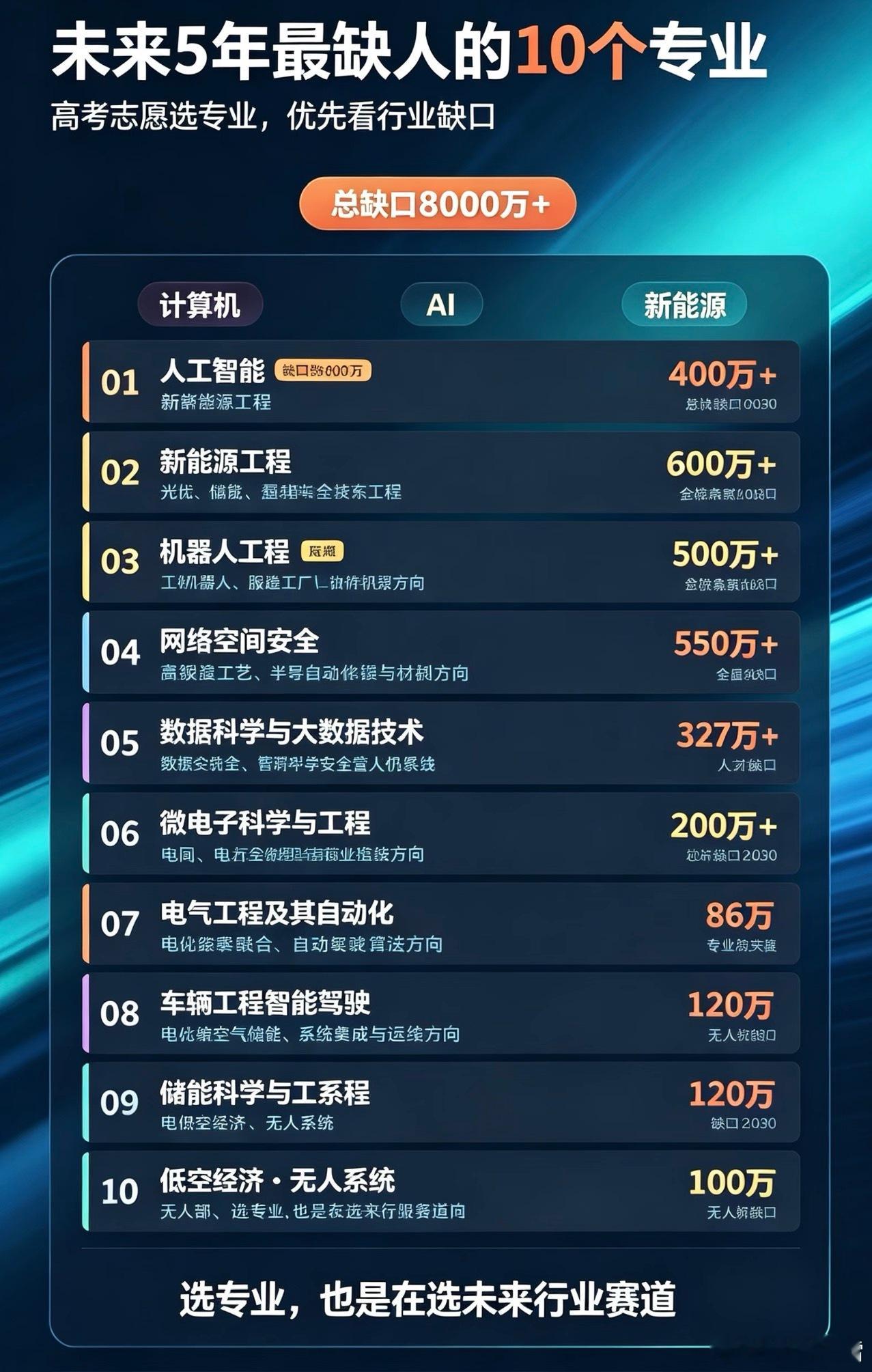 未来五年最缺人的专业，认可吗？张雪峰[超话] ​​​