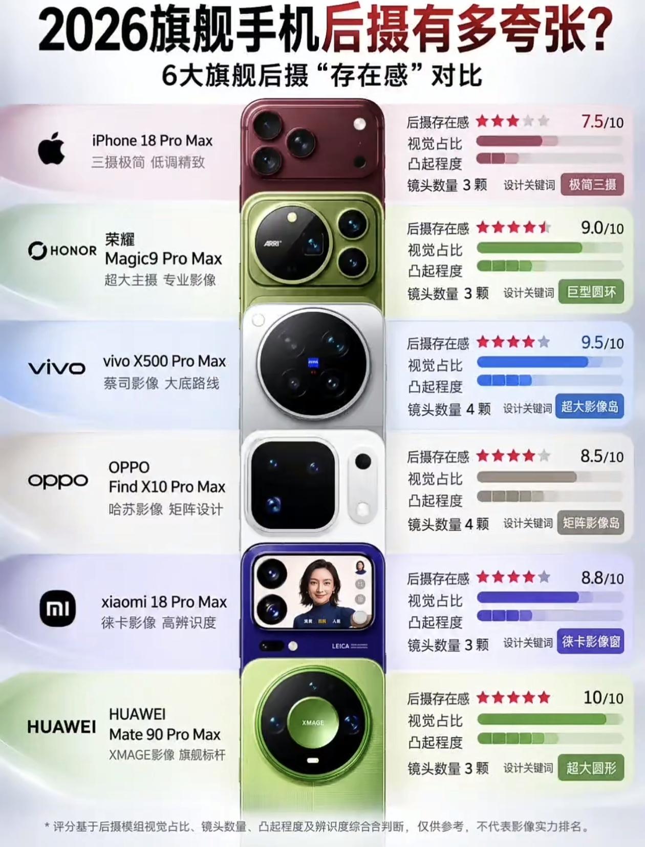 2026旗舰手机后摄有多夸张？

六大旗舰后摄“存在感”横向对比：iPhone 