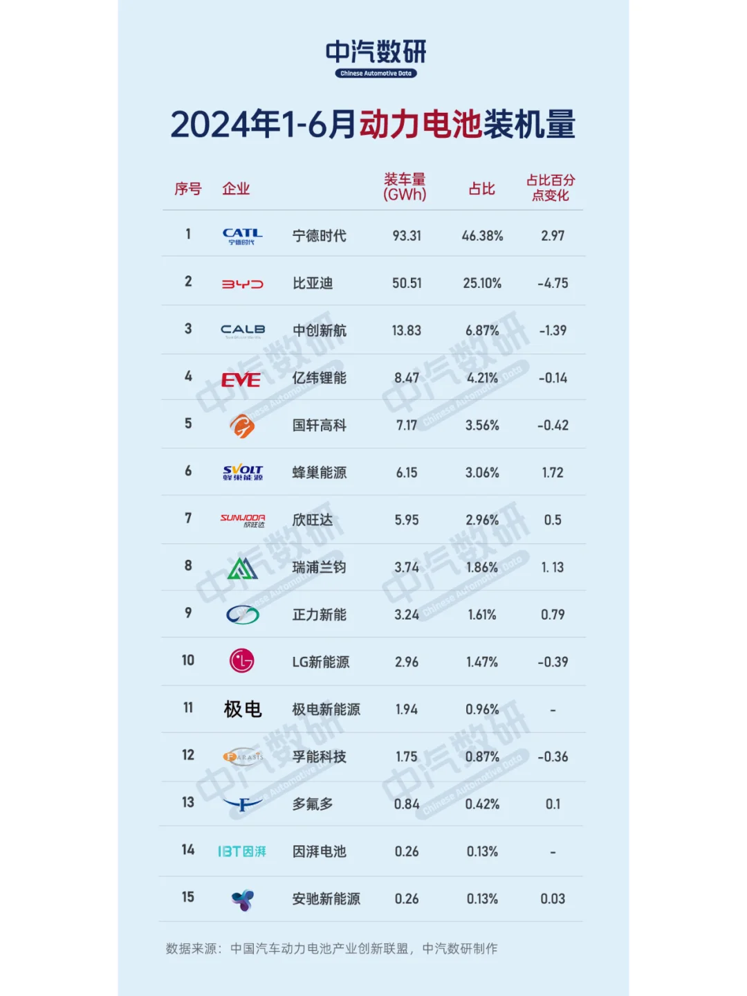 2024上半年国内动力电池企业装机量排名